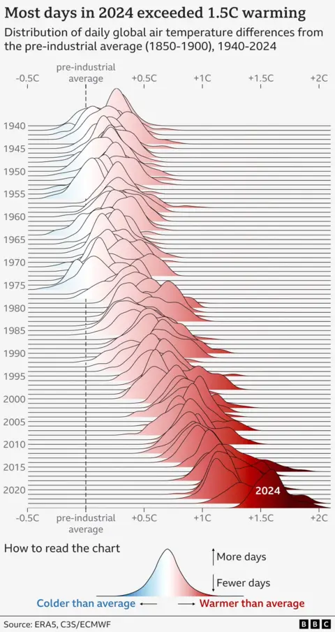 Graphic showing the distribution of global daily air temperature differences from the 1991–2020 average for each year between 1940 and 2024. Each year is like a hill, shaded to the darker shade of red and to the right for warmer years. The trend is clearly toward warmer days.